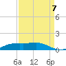 Sabine Lake tide chart for Wednesday, September 7, 2022