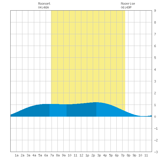 Sabine Lake tide chart for Thursday, September 8, 2022