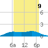 Sabine Lake tide chart for Friday, September 9, 2022