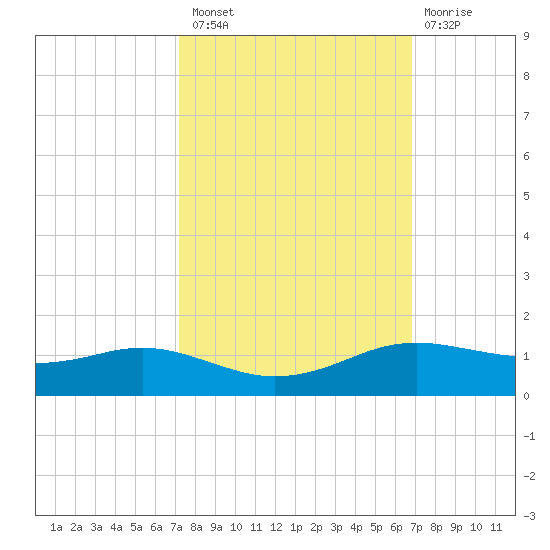 Sabine Lake tide chart for Monday, October 10, 2022