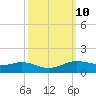 Sabine Lake tide chart for Monday, October 10, 2022