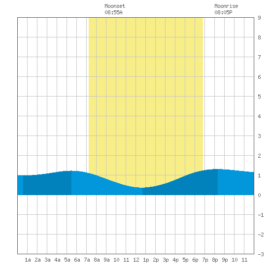 Sabine Lake tide chart for Tuesday, October 11, 2022
