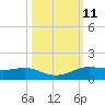 Sabine Lake tide chart for Tuesday, October 11, 2022
