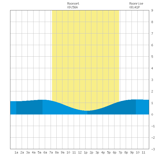 Sabine Lake tide chart for Wednesday, October 12, 2022