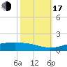 Sabine Lake tide chart for Monday, October 17, 2022
