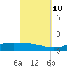 Sabine Lake tide chart for Tuesday, October 18, 2022