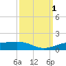Sabine Lake tide chart for Saturday, October 1, 2022