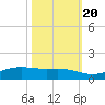 Sabine Lake tide chart for Thursday, October 20, 2022