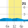 Sabine Lake tide chart for Friday, October 21, 2022