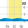 Sabine Lake tide chart for Saturday, October 22, 2022