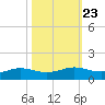 Sabine Lake tide chart for Sunday, October 23, 2022