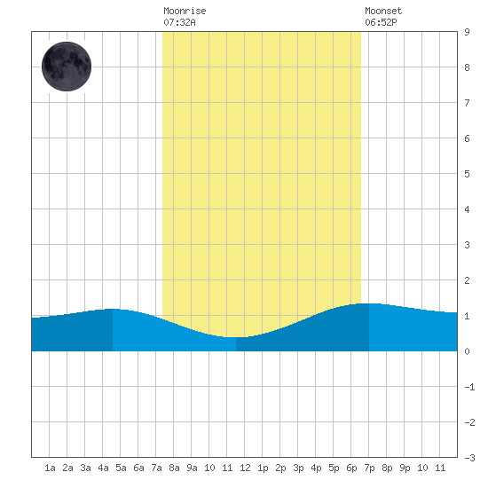 Sabine Lake tide chart for Tuesday, October 25, 2022