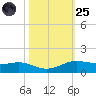 Sabine Lake tide chart for Tuesday, October 25, 2022