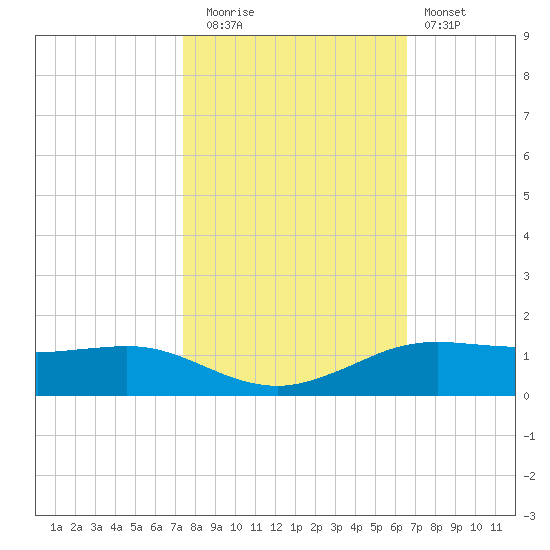 Sabine Lake tide chart for Wednesday, October 26, 2022