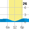 Sabine Lake tide chart for Wednesday, October 26, 2022