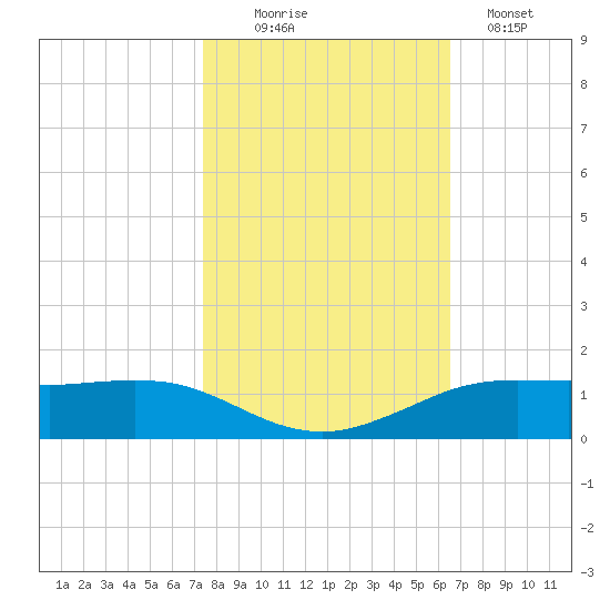 Sabine Lake tide chart for Thursday, October 27, 2022