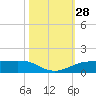 Sabine Lake tide chart for Friday, October 28, 2022