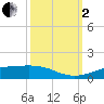 Sabine Lake tide chart for Sunday, October 2, 2022