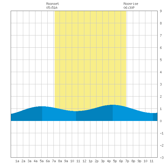 Sabine Lake tide chart for Saturday, October 8, 2022