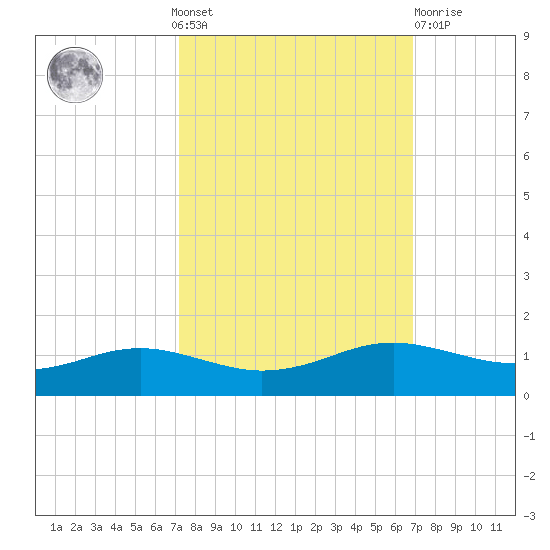 Sabine Lake tide chart for Sunday, October 9, 2022
