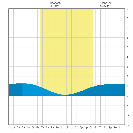 Sabine Lake tide chart for Thursday, November 10, 2022