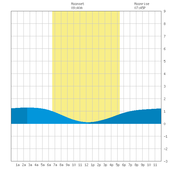 Sabine Lake tide chart for Friday, November 11, 2022