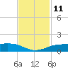 Sabine Lake tide chart for Friday, November 11, 2022