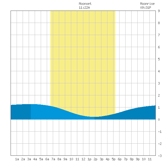 Sabine Lake tide chart for Sunday, November 13, 2022
