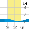 Sabine Lake tide chart for Monday, November 14, 2022