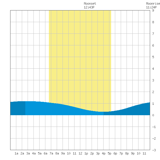 Sabine Lake tide chart for Tuesday, November 15, 2022