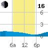 Sabine Lake tide chart for Wednesday, November 16, 2022