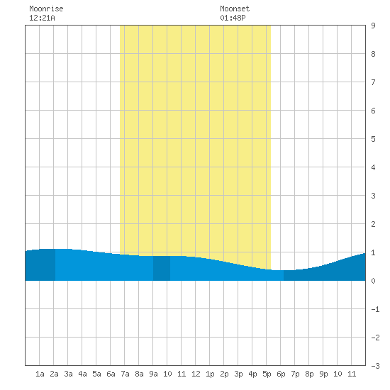 Sabine Lake tide chart for Thursday, November 17, 2022