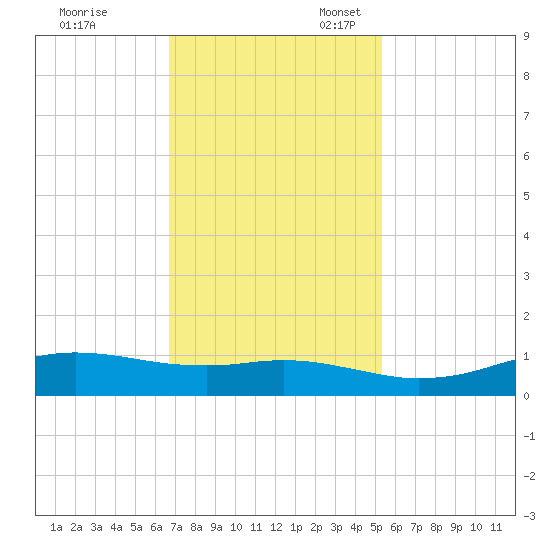 Sabine Lake tide chart for Friday, November 18, 2022
