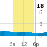 Sabine Lake tide chart for Friday, November 18, 2022