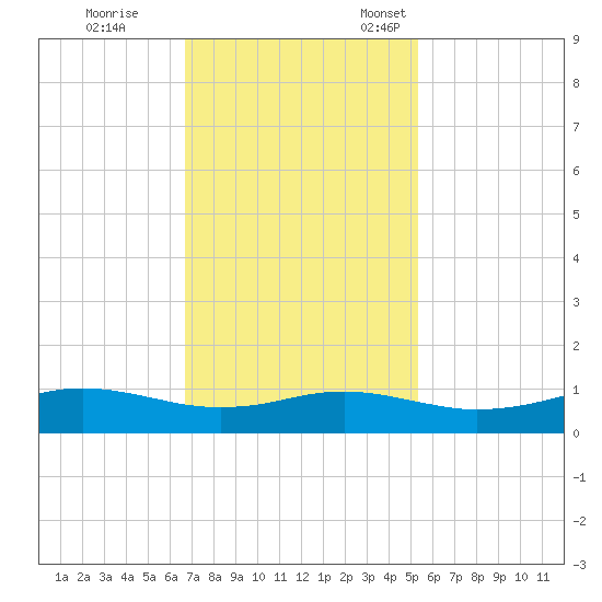 Sabine Lake tide chart for Saturday, November 19, 2022