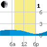 Sabine Lake tide chart for Tuesday, November 1, 2022