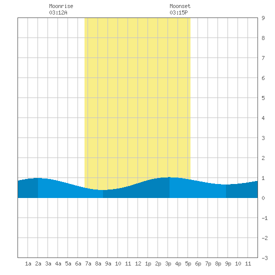 Sabine Lake tide chart for Sunday, November 20, 2022