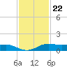Sabine Lake tide chart for Tuesday, November 22, 2022