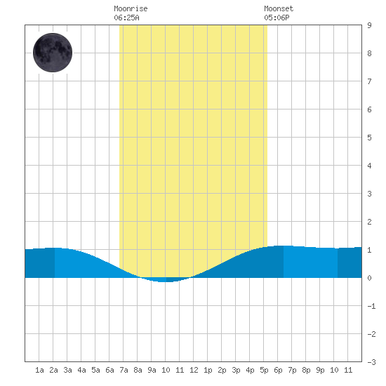 Sabine Lake tide chart for Wednesday, November 23, 2022