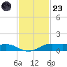 Sabine Lake tide chart for Wednesday, November 23, 2022