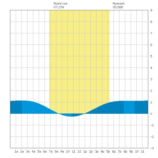 Sabine Lake tide chart for Thursday, November 24, 2022