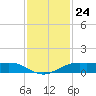Sabine Lake tide chart for Thursday, November 24, 2022
