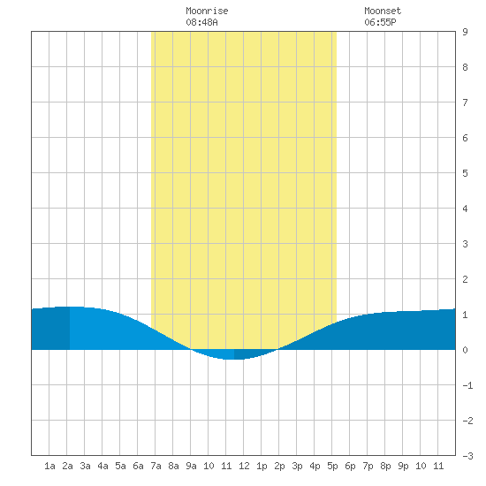 Sabine Lake tide chart for Friday, November 25, 2022