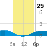 Sabine Lake tide chart for Friday, November 25, 2022
