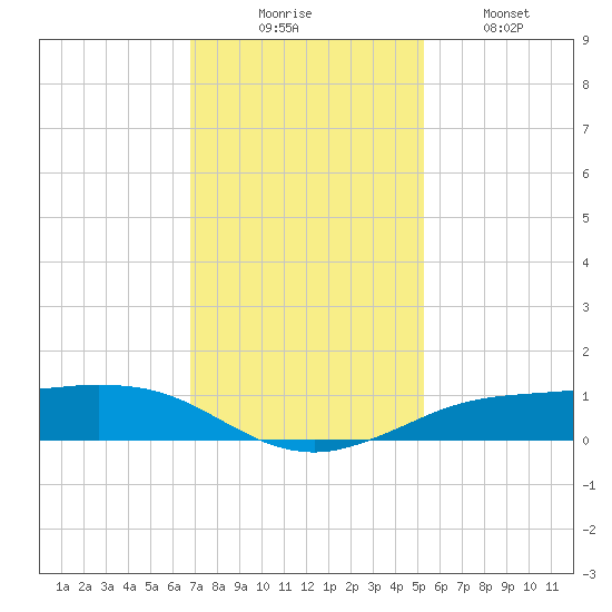 Sabine Lake tide chart for Saturday, November 26, 2022