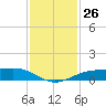 Sabine Lake tide chart for Saturday, November 26, 2022