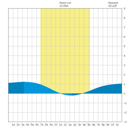 Sabine Lake tide chart for Sunday, November 27, 2022