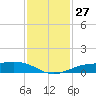 Sabine Lake tide chart for Sunday, November 27, 2022