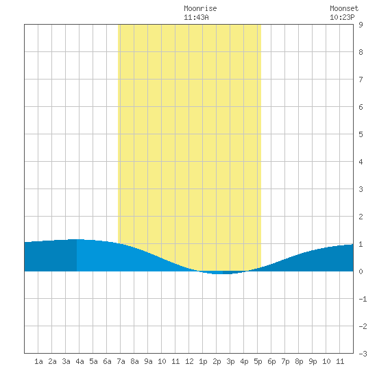 Sabine Lake tide chart for Monday, November 28, 2022
