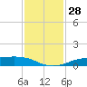 Sabine Lake tide chart for Monday, November 28, 2022